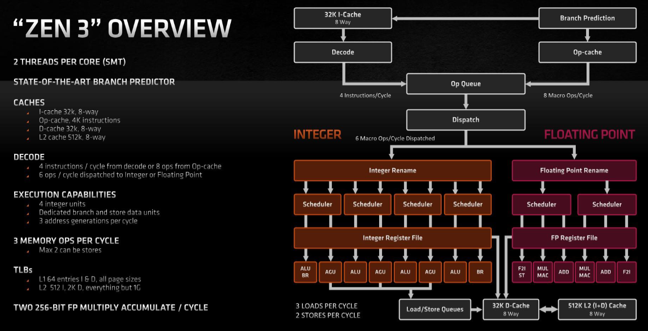 PDF p.328: AMD Ryzen CPU Zen 2/3 마이크로아키텍처